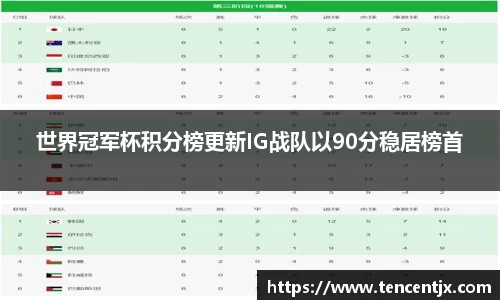 世界冠军杯积分榜更新IG战队以90分稳居榜首